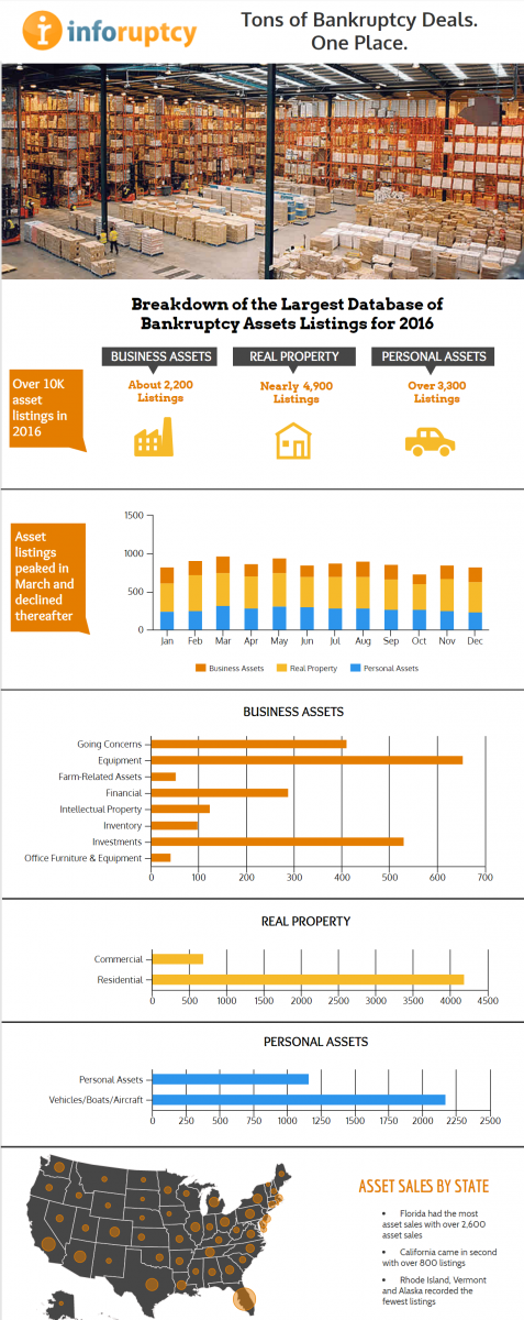 Infographic of 2016 Bankruptcy Asset Listings