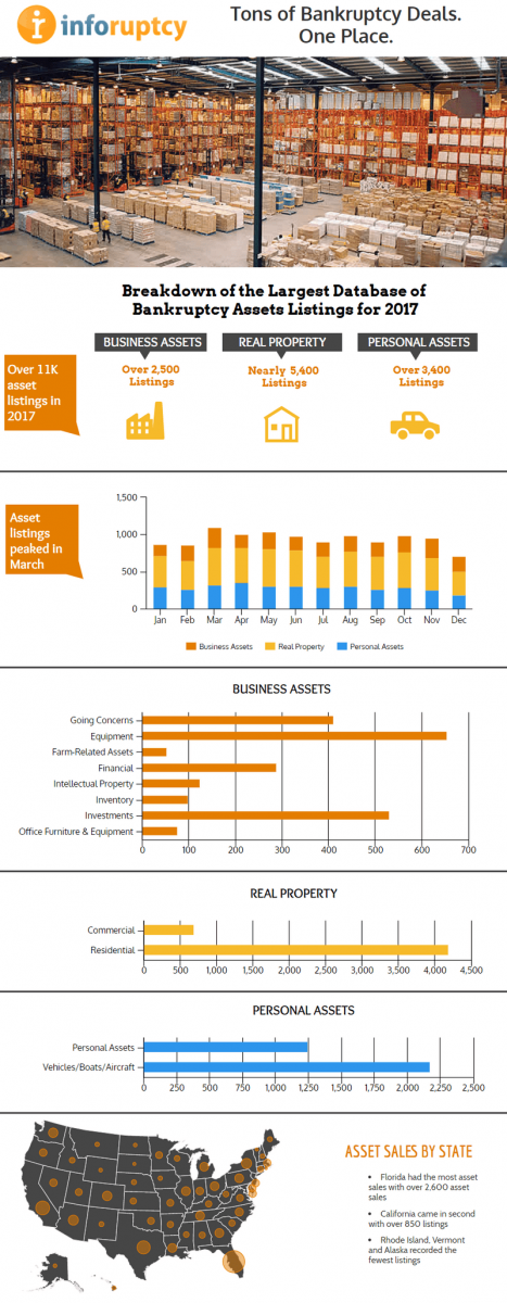 Infographic of 2016 Bankruptcy Asset Listings