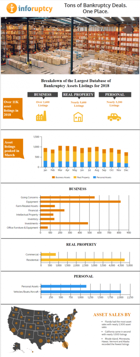 Infographic of 2018 Bankruptcy Asset Listings