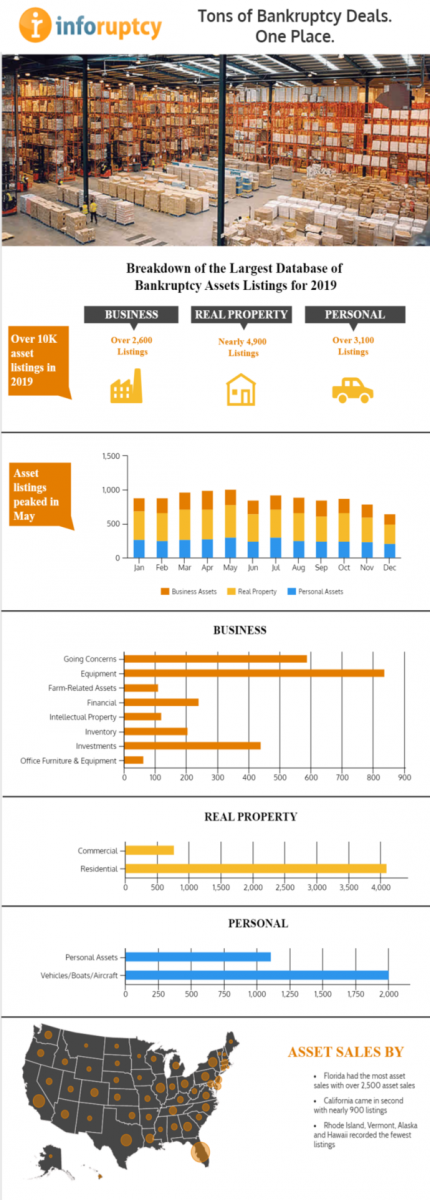 Infographic of 2018 Bankruptcy Asset Listings