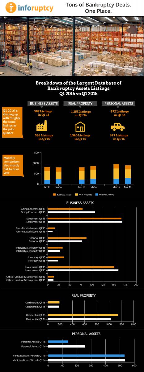 Infographic Compariing Q1 2016 vs Q1 2015 Bankruptcy Asset Listings - Click to view