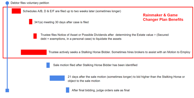 Typical timeline for a chapter 7 bankruptcy case